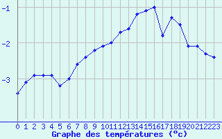 Courbe de tempratures pour Sirdal-Sinnes