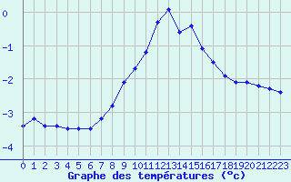 Courbe de tempratures pour Adelboden
