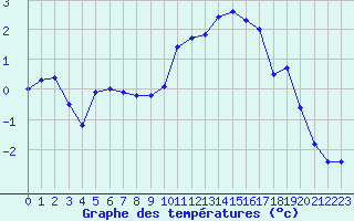 Courbe de tempratures pour Saint-Dizier (52)