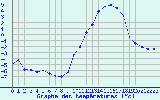 Courbe de tempratures pour Gourdon (46)