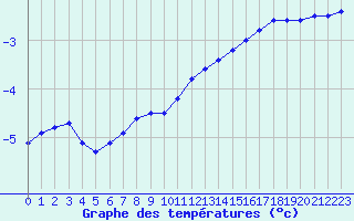 Courbe de tempratures pour Sniezka