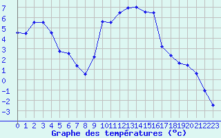 Courbe de tempratures pour Formigures (66)