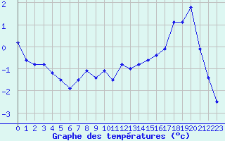 Courbe de tempratures pour Grand Saint Bernard (Sw)