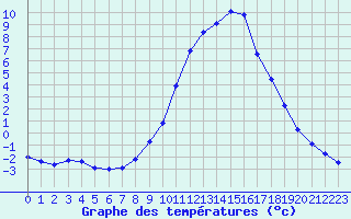 Courbe de tempratures pour Kuemmersruck