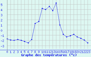 Courbe de tempratures pour Preitenegg