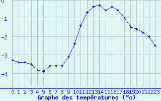 Courbe de tempratures pour Monte Terminillo