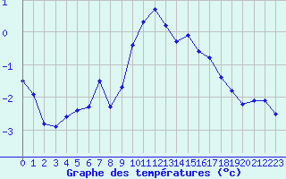 Courbe de tempratures pour Orschwiller (67)