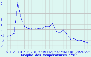 Courbe de tempratures pour Chamonix-Mont-Blanc (74)