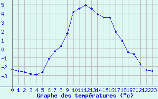 Courbe de tempratures pour Strbske Pleso