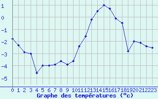 Courbe de tempratures pour Le Havre - Octeville (76)