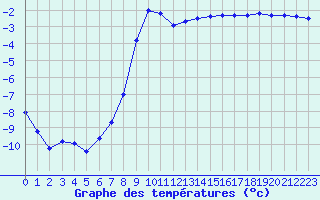 Courbe de tempratures pour Boden