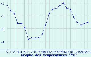 Courbe de tempratures pour Mont-Aigoual (30)