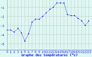 Courbe de tempratures pour Grand Saint Bernard (Sw)