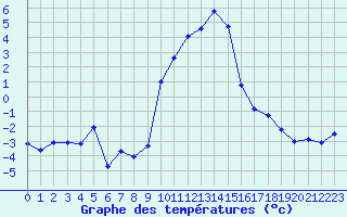 Courbe de tempratures pour Grau Roig (And)