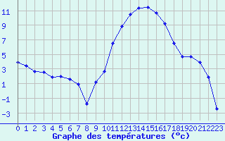 Courbe de tempratures pour Le Luc - Cannet des Maures (83)