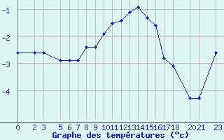 Courbe de tempratures pour Bjelasnica