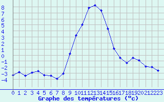 Courbe de tempratures pour Mittenwald-Buckelwie
