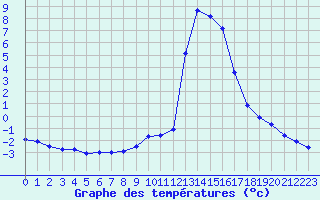 Courbe de tempratures pour Chamonix-Mont-Blanc (74)
