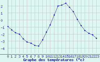 Courbe de tempratures pour Koksijde (Be)