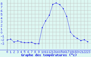 Courbe de tempratures pour Grardmer (88)