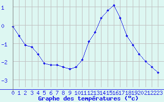 Courbe de tempratures pour Le Mesnil-Esnard (76)