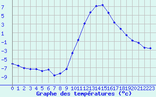 Courbe de tempratures pour La Beaume (05)