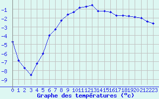 Courbe de tempratures pour Dagloesen
