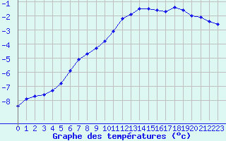 Courbe de tempratures pour Fichtelberg