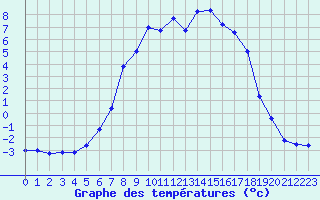 Courbe de tempratures pour Meraker-Egge