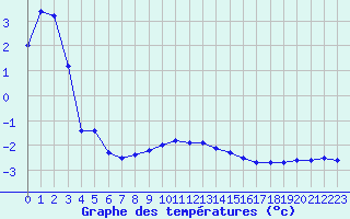 Courbe de tempratures pour Villacher Alpe