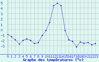 Courbe de tempratures pour Col Des Mosses
