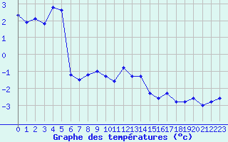 Courbe de tempratures pour Gschenen