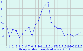 Courbe de tempratures pour Bonnecombe - Les Salces (48)