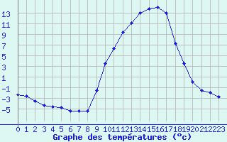 Courbe de tempratures pour Selonnet (04)