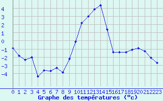 Courbe de tempratures pour Tarbes (65)