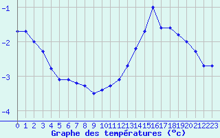 Courbe de tempratures pour Gurande (44)