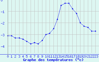 Courbe de tempratures pour Lans-en-Vercors - Les Allires (38)