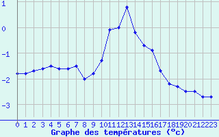 Courbe de tempratures pour Chamonix-Mont-Blanc (74)