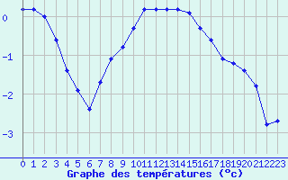 Courbe de tempratures pour Grandfresnoy (60)