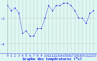 Courbe de tempratures pour La Dle (Sw)