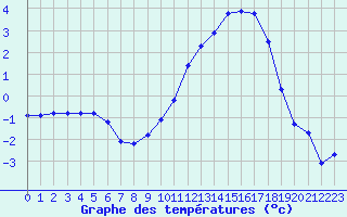 Courbe de tempratures pour La Chapelle-Montreuil (86)