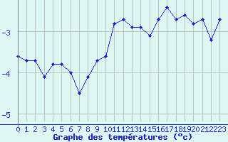 Courbe de tempratures pour La Dle (Sw)