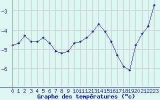 Courbe de tempratures pour Mont-Aigoual (30)