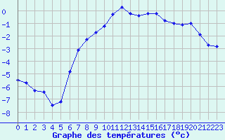 Courbe de tempratures pour Vega-Vallsjo