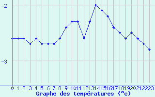 Courbe de tempratures pour Spa - La Sauvenire (Be)