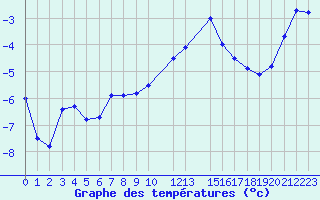 Courbe de tempratures pour Mont-Rigi (Be)