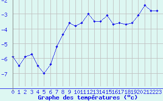 Courbe de tempratures pour Pitztaler Gletscher