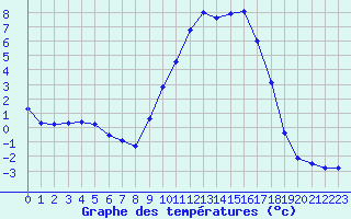 Courbe de tempratures pour Millau - Soulobres (12)