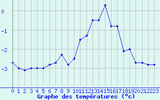 Courbe de tempratures pour Idre