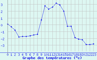 Courbe de tempratures pour Grau Roig (And)